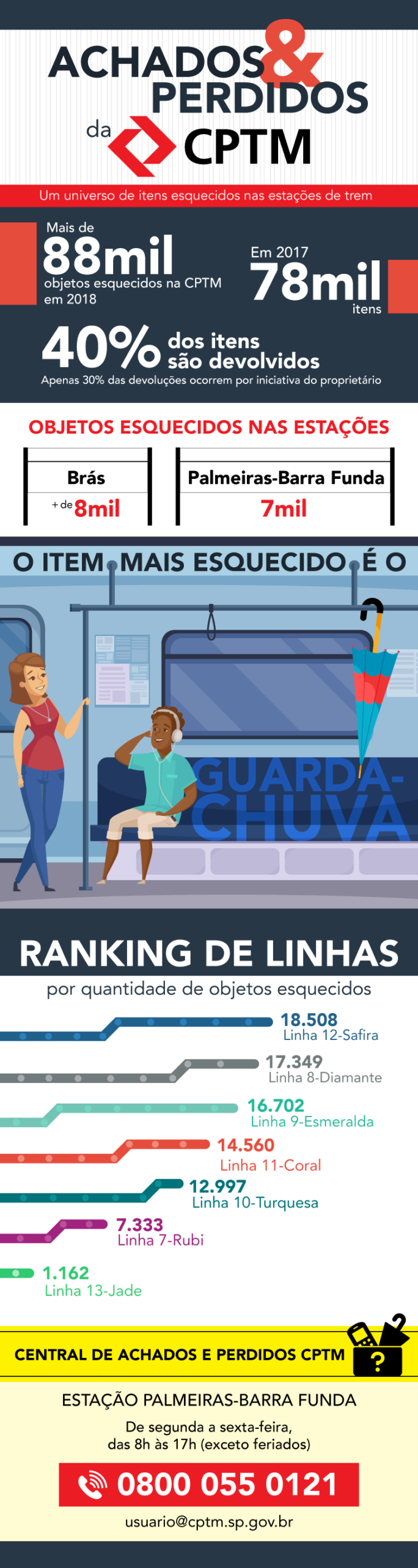 infografico-achados-perdidos-cptm